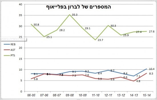 המספרים של לברון - יציבות מרשימה