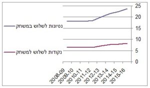 COMPARE-3PTSA